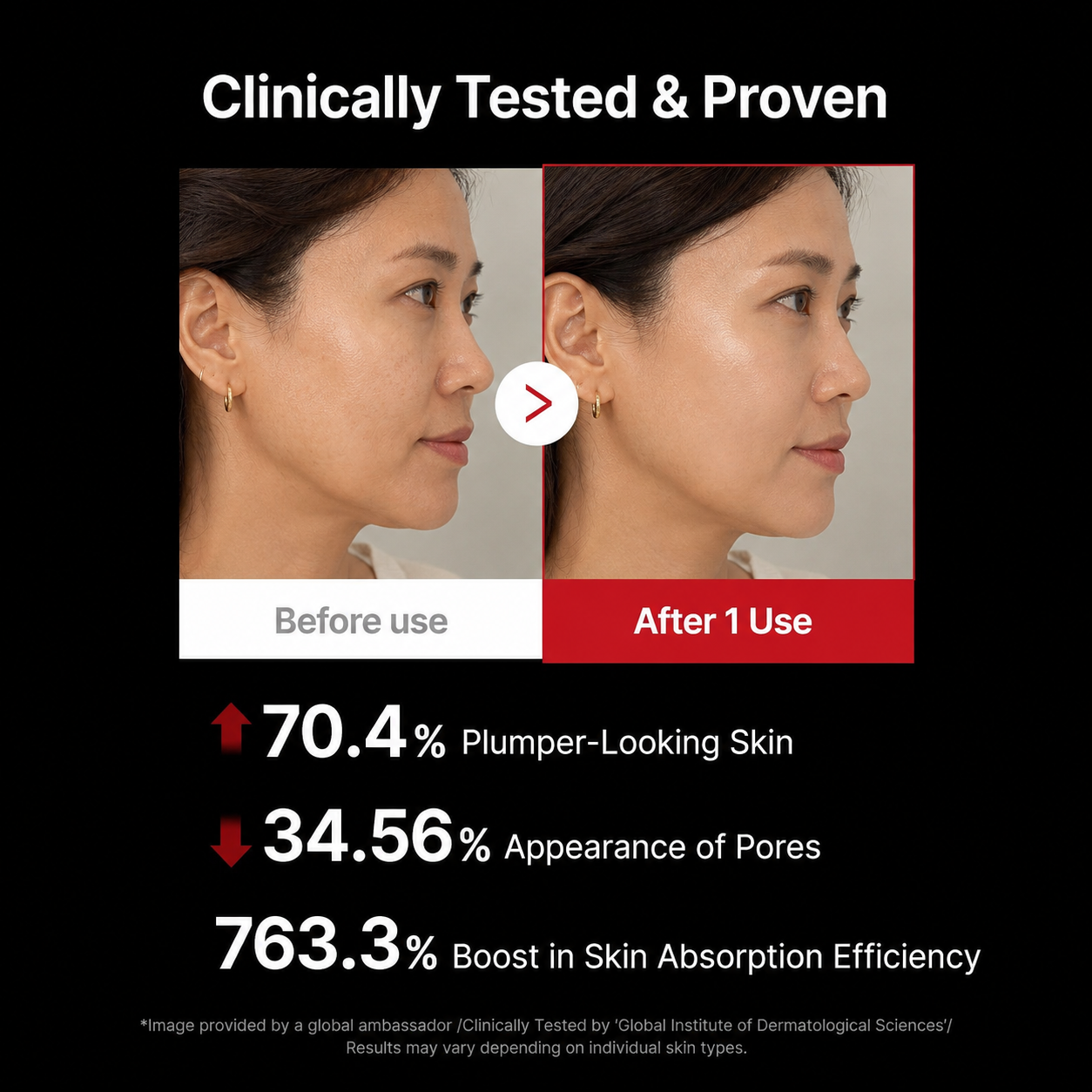 Promotional graphic for a skincare product on a black background, showing a before-and-after side-by-side comparison of a woman's face with text claiming clinically tested results and skin improvement statistics. 